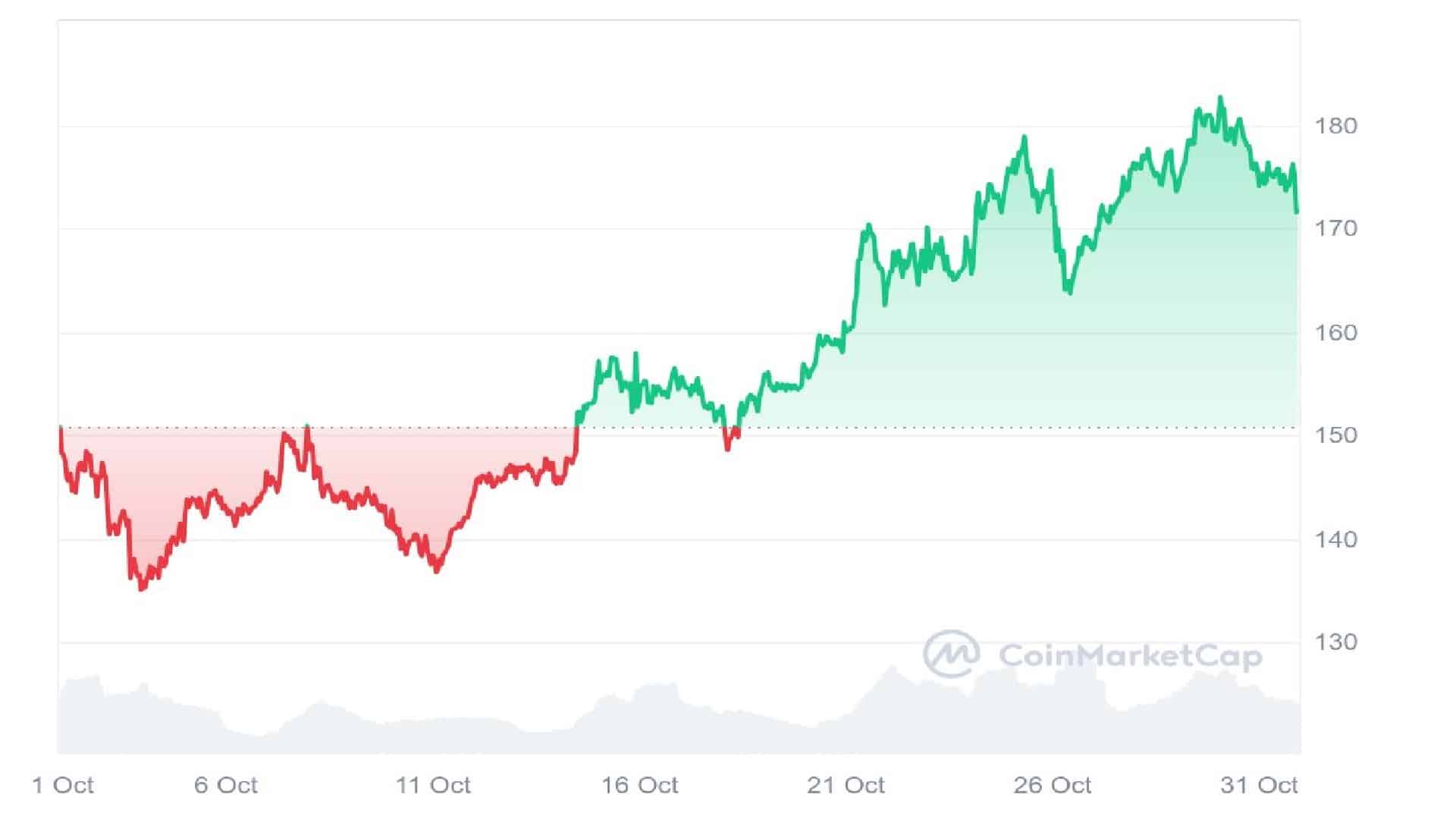 Solana Crypto 30 Days Price Graph