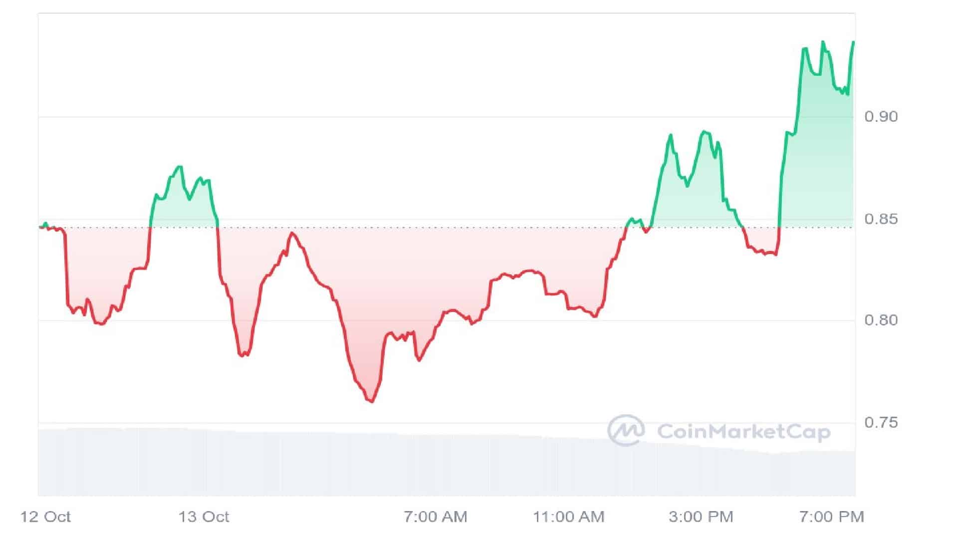 $SPX Meme Coin 1 Day Price Graph