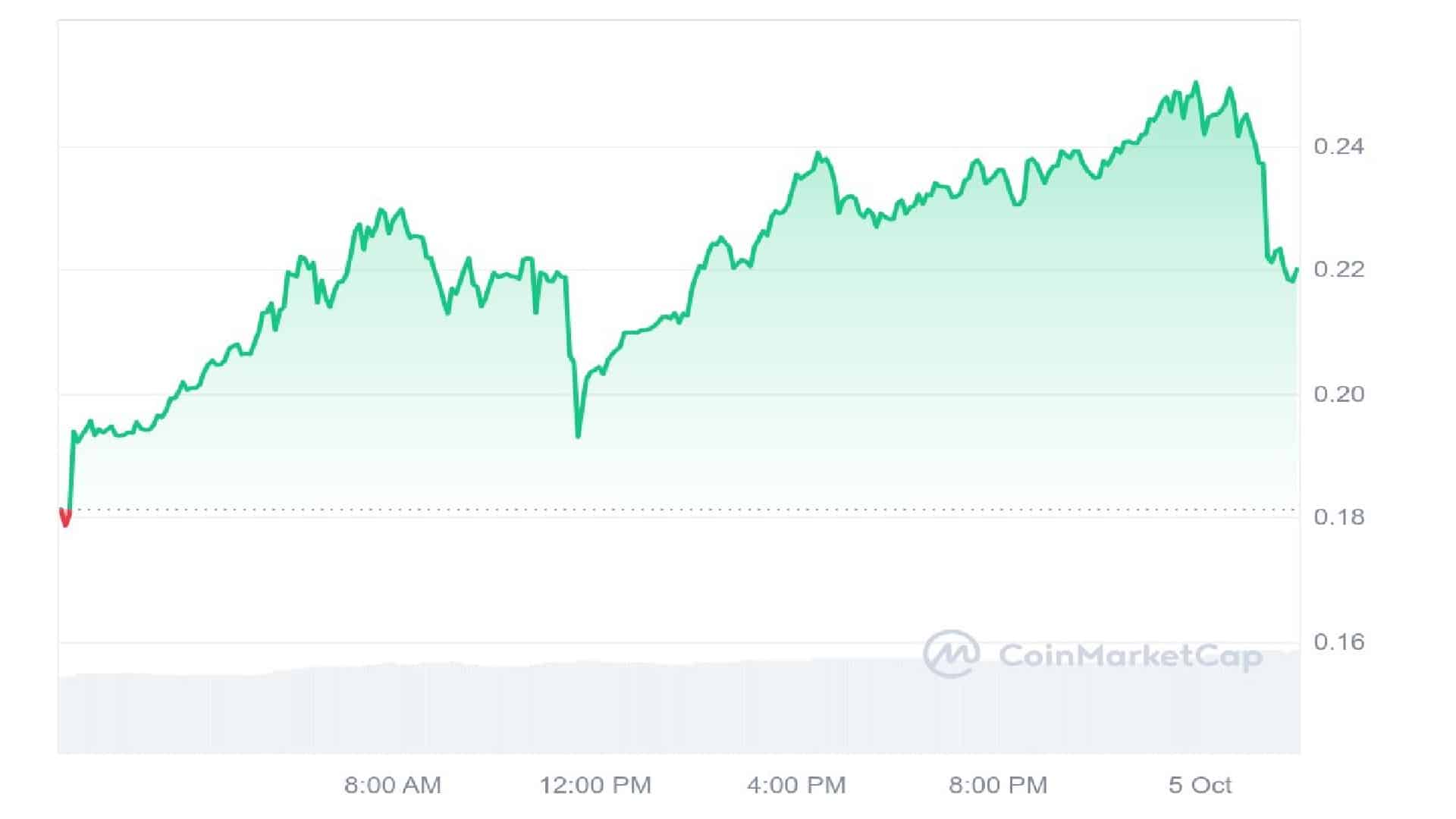 SPX Meme Coin 1-day price chart