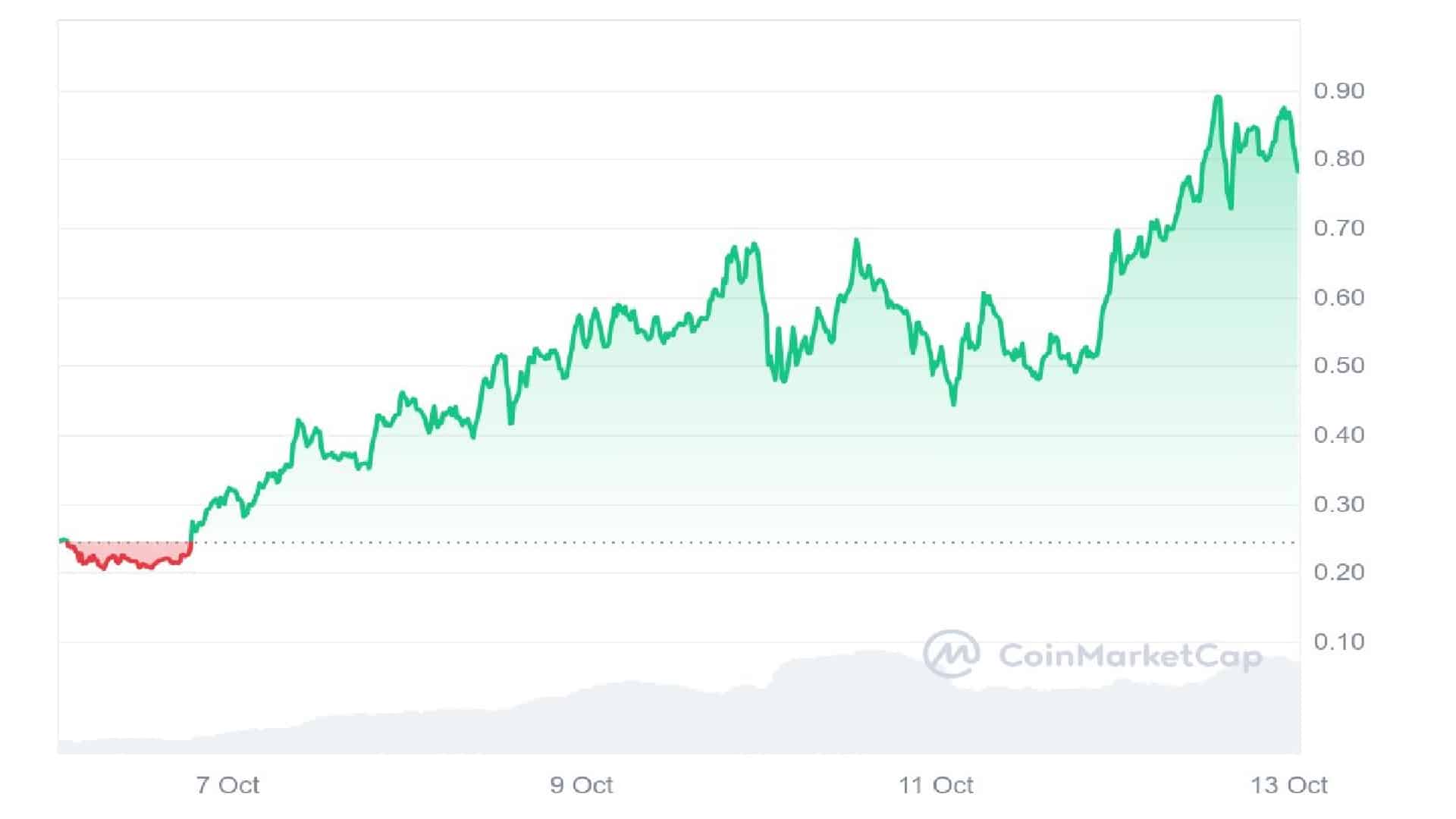 SPX Meme Coin Price Prediction