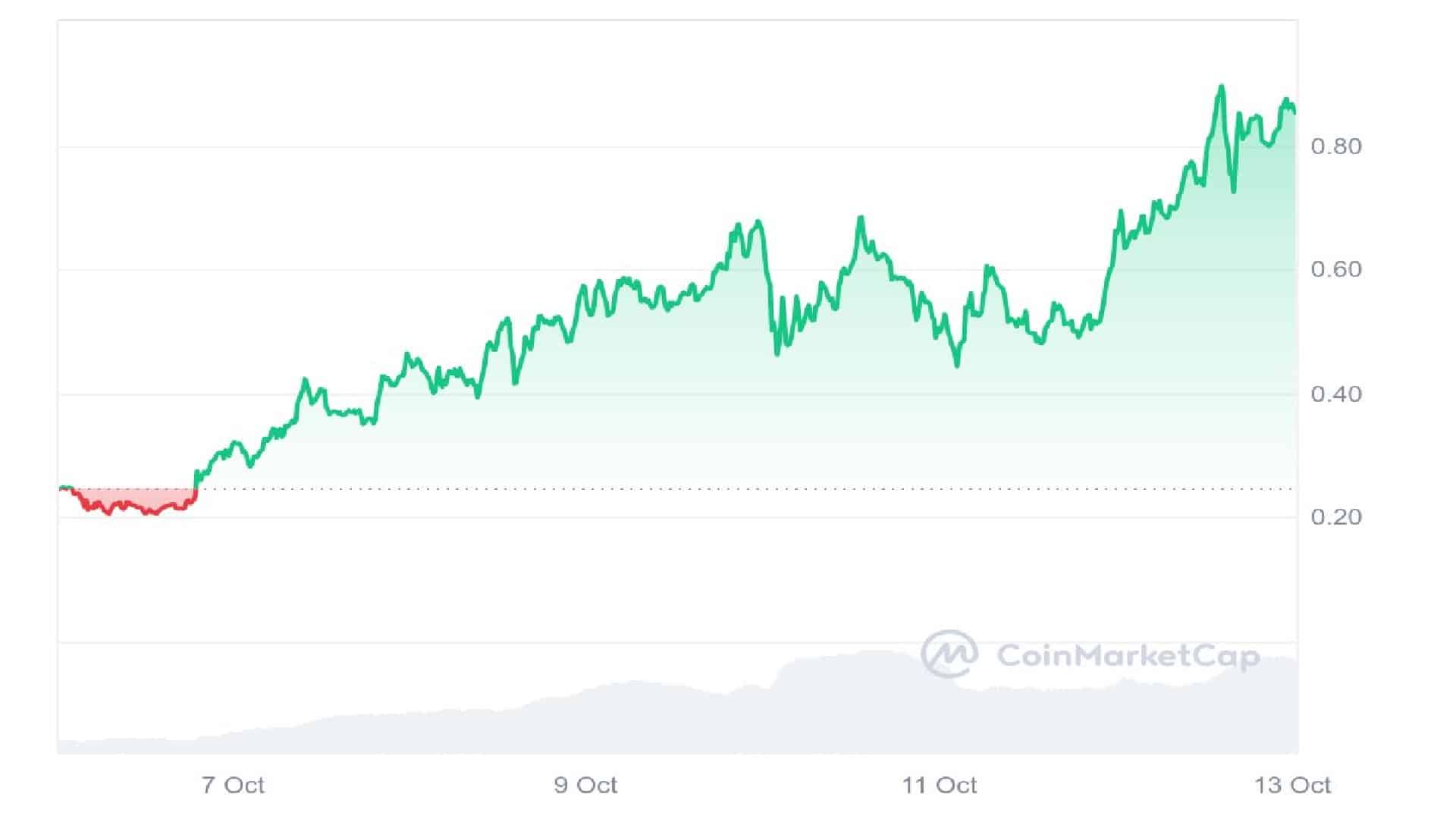 SPX Meme Coin 7 Days Price Graph