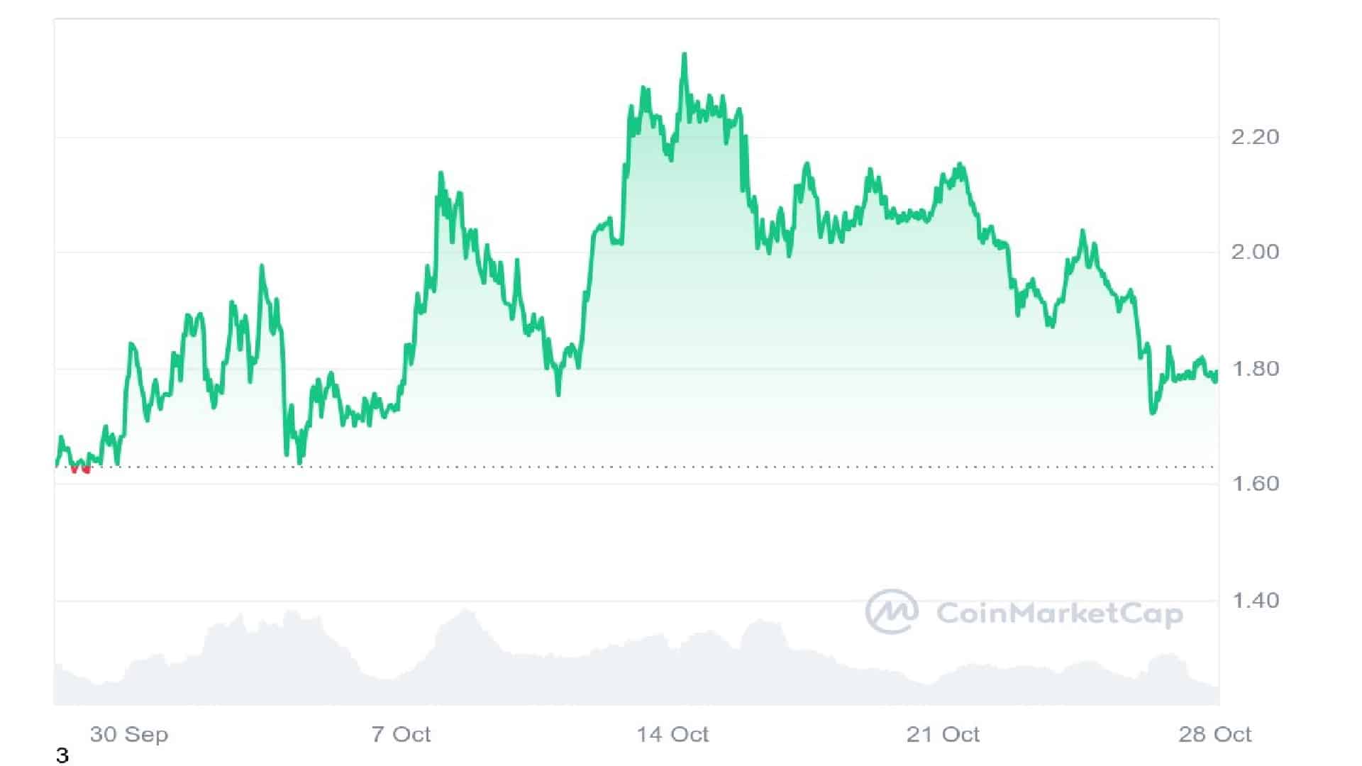 Sui Crypto 30 Days Price Graph