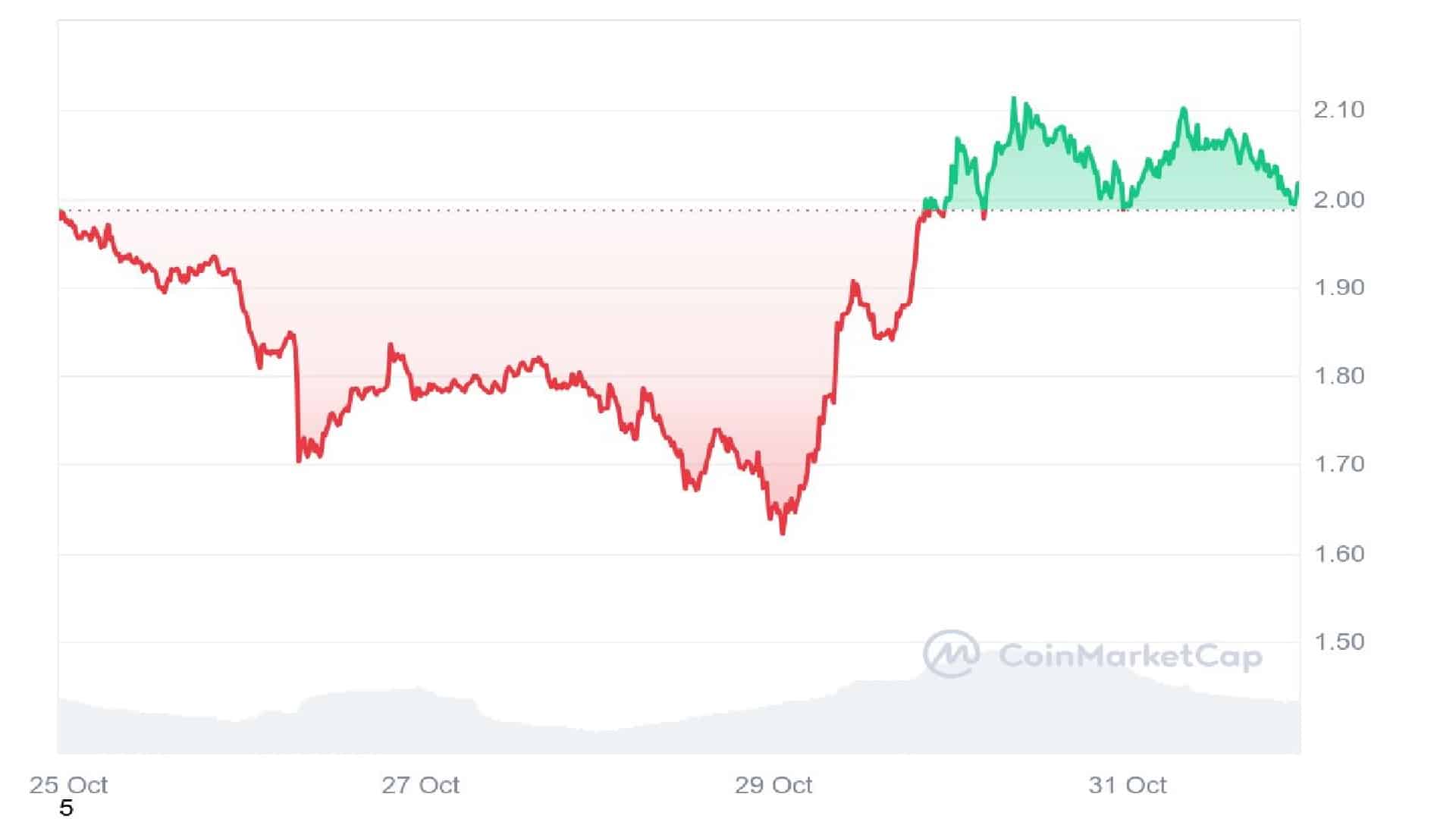 Sui Crypto 7 Days Price Graph