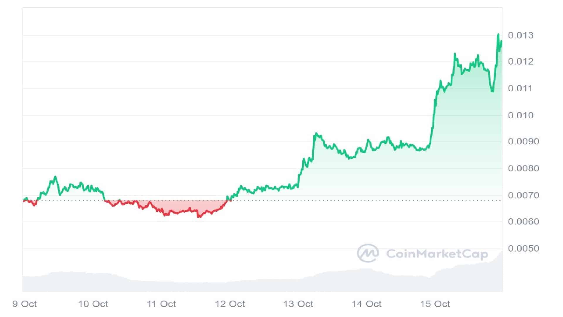 Turbo Meme Coin 7 Days Price Graph