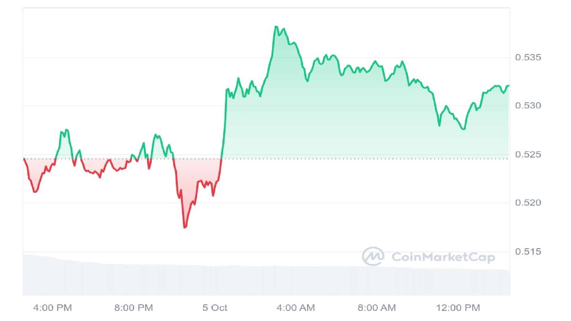 XRP Crypto 1 Day Price Graph