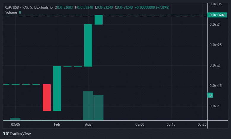 0xP Price Chart