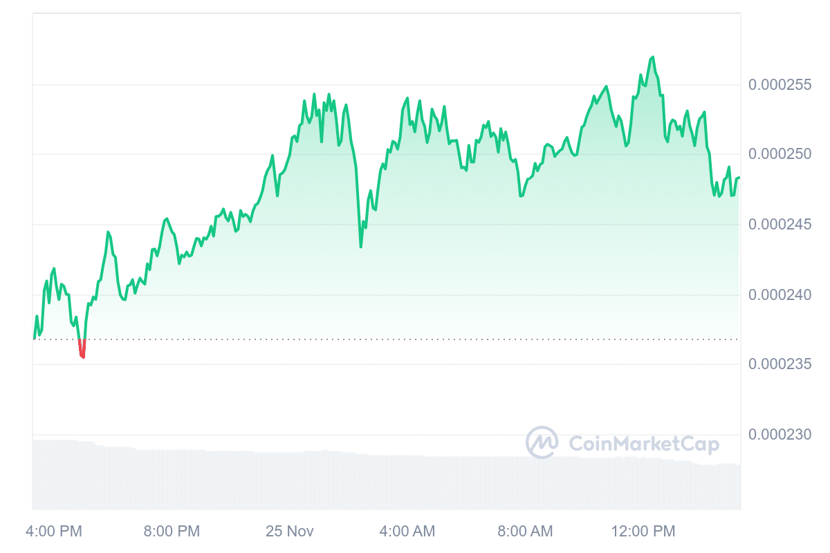 1000SATS Price Chart