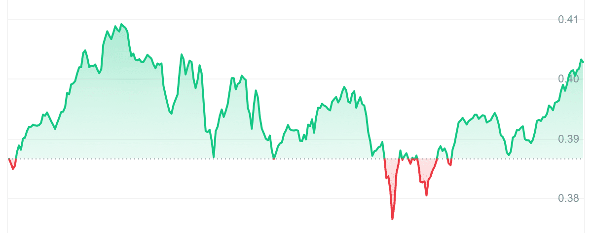 1INCH Price Chart