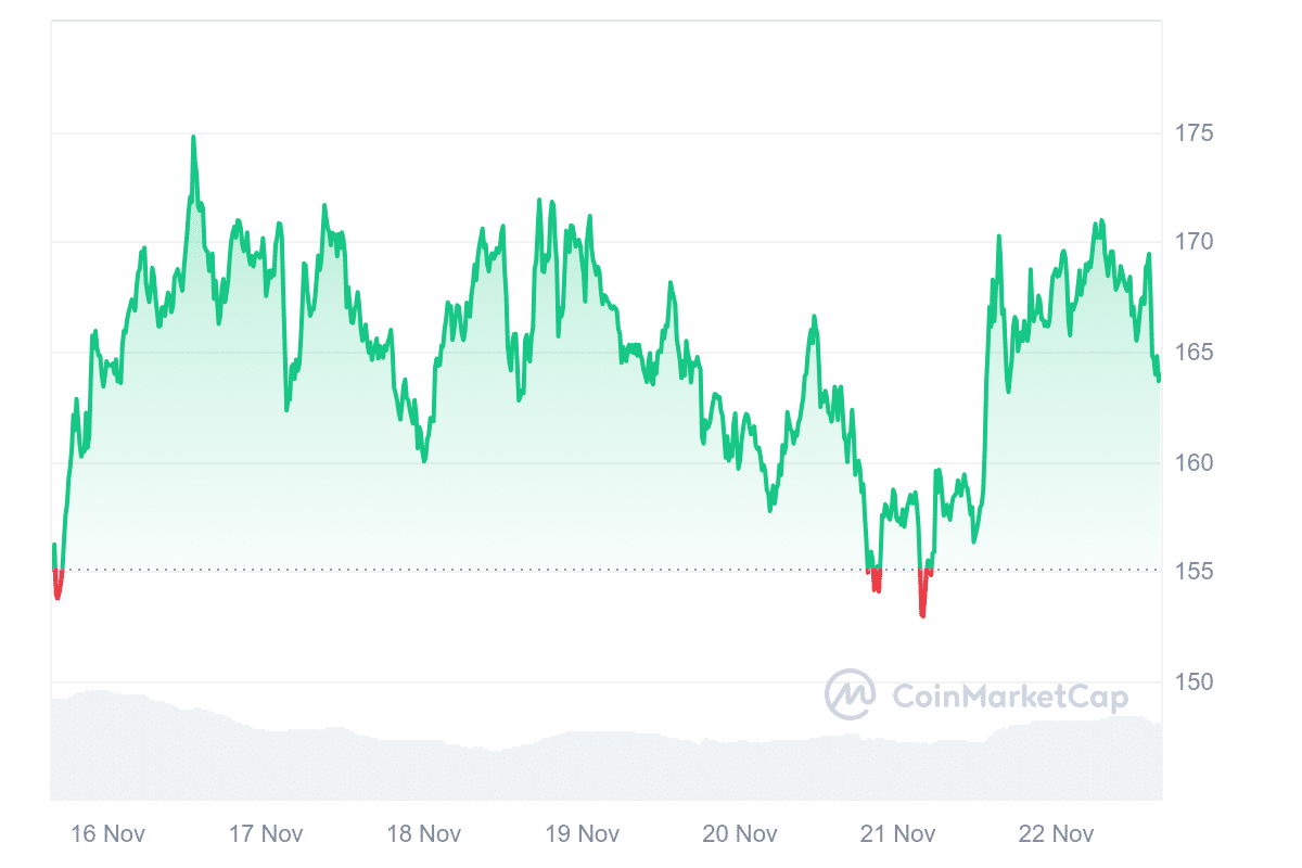 AAVE Price Chart