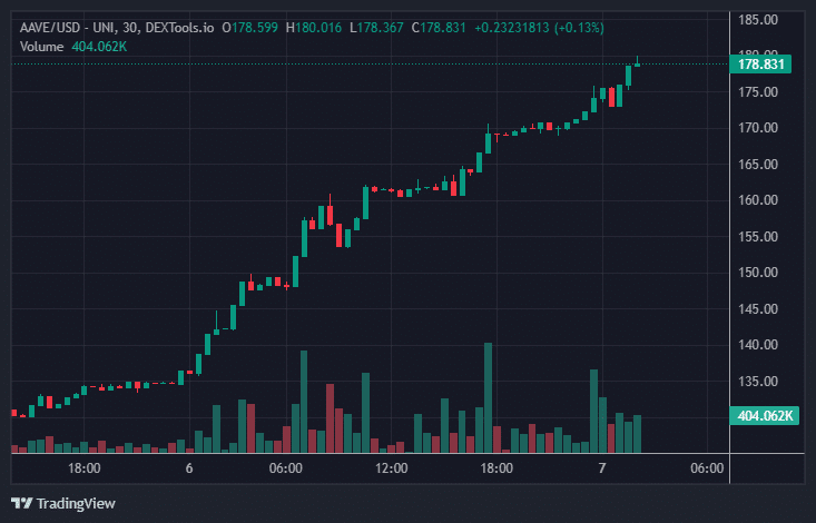 AAVE Price Chart