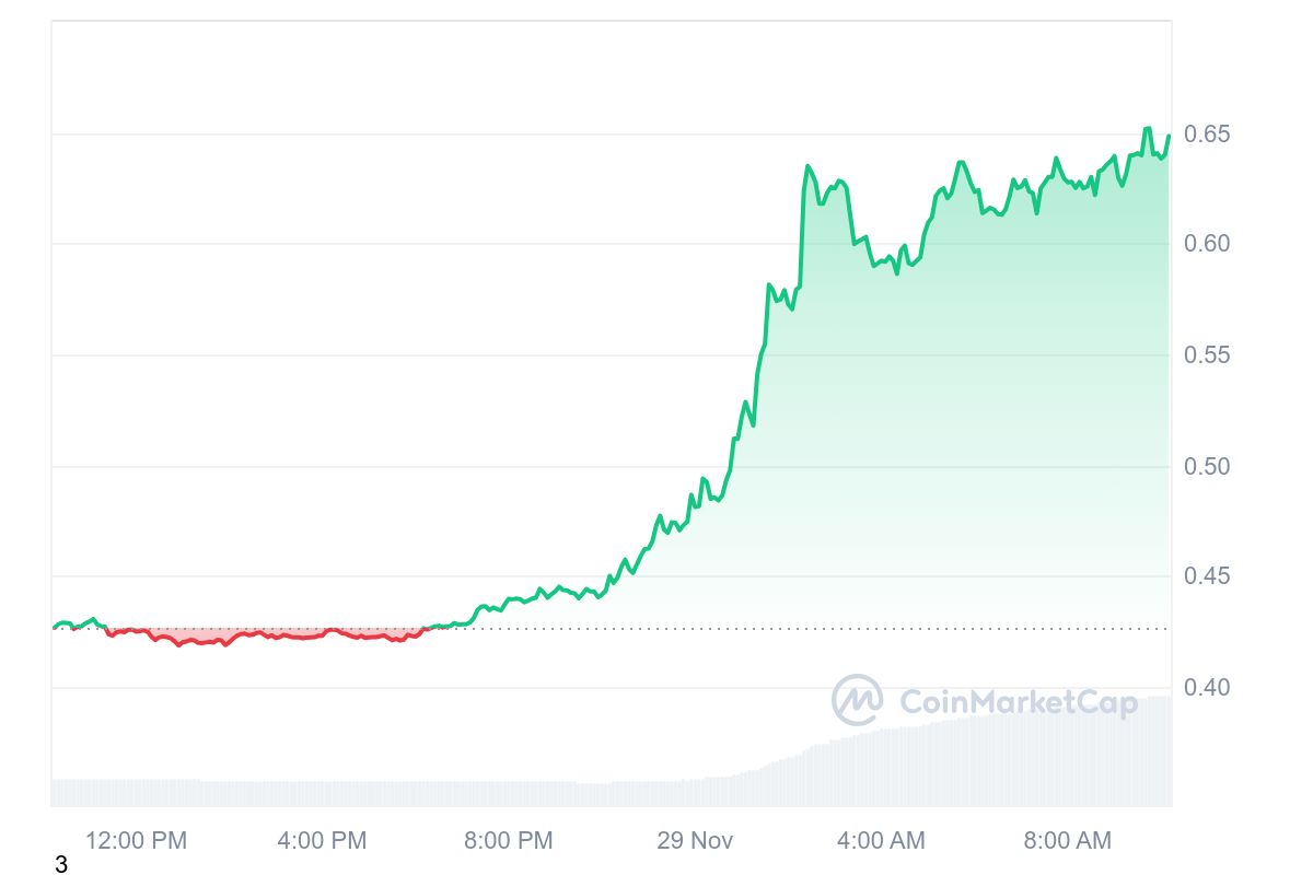 ACT Price Chart