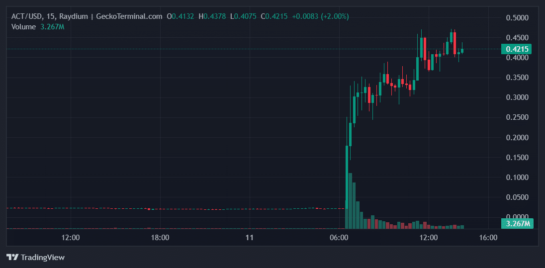 ACT Price Chart