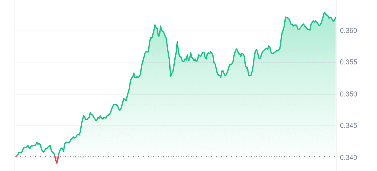 ADA Price Chart