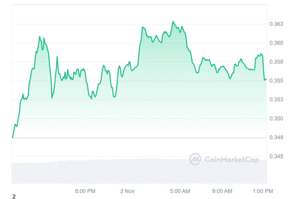 ADA Price Chart