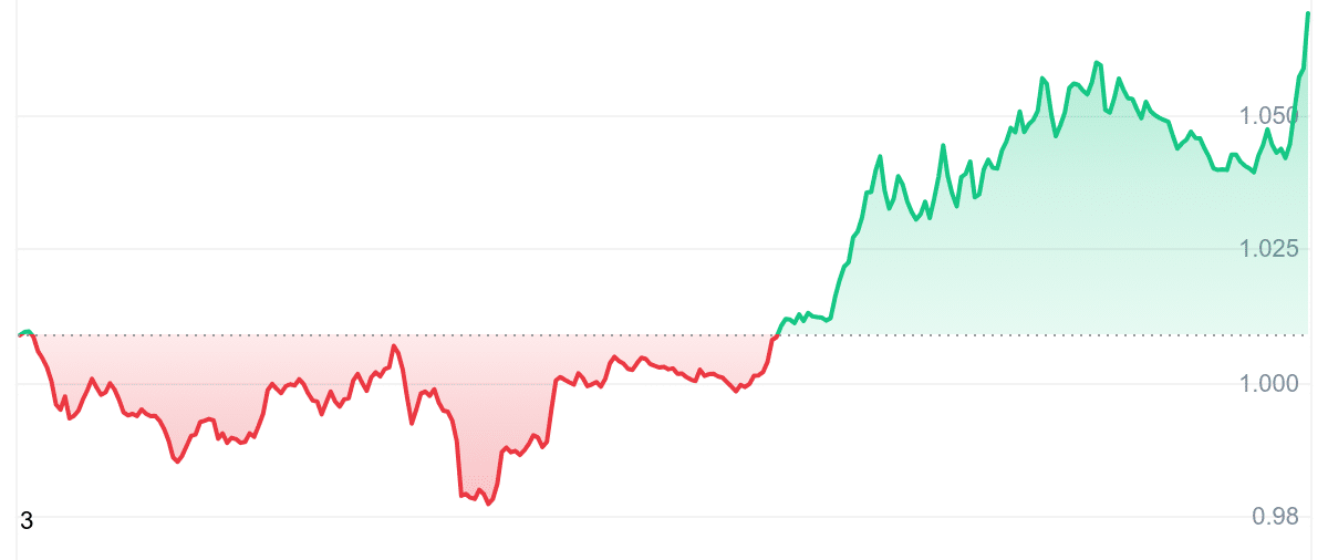 ADA Price Chart