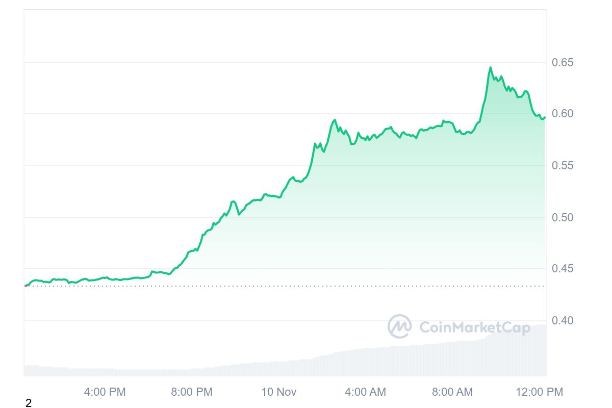 ADA Price Chart