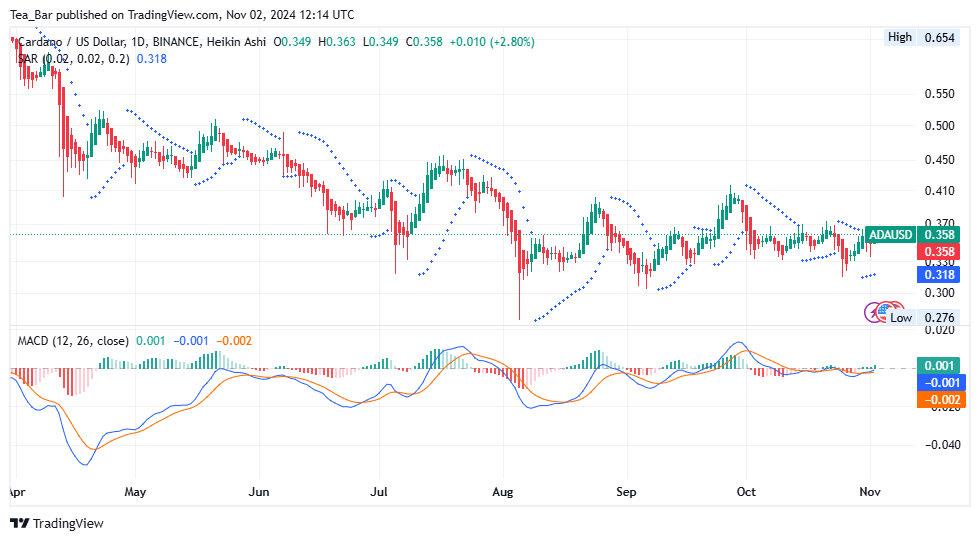Cardano (ADA) Price Prediction for Today, November 2—ADA Technical Analysis