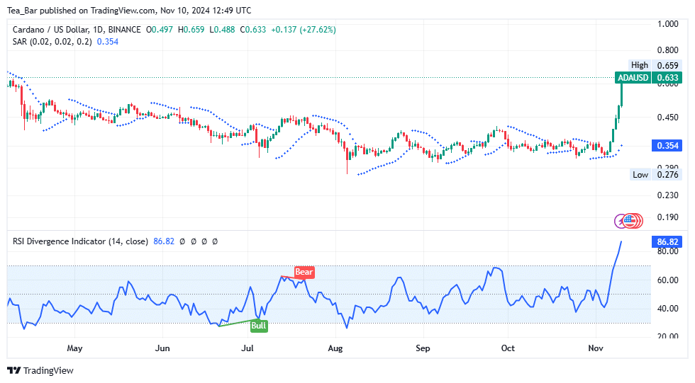 Cardano Price Prediction for Today, November 10—ADA Technical Analysis