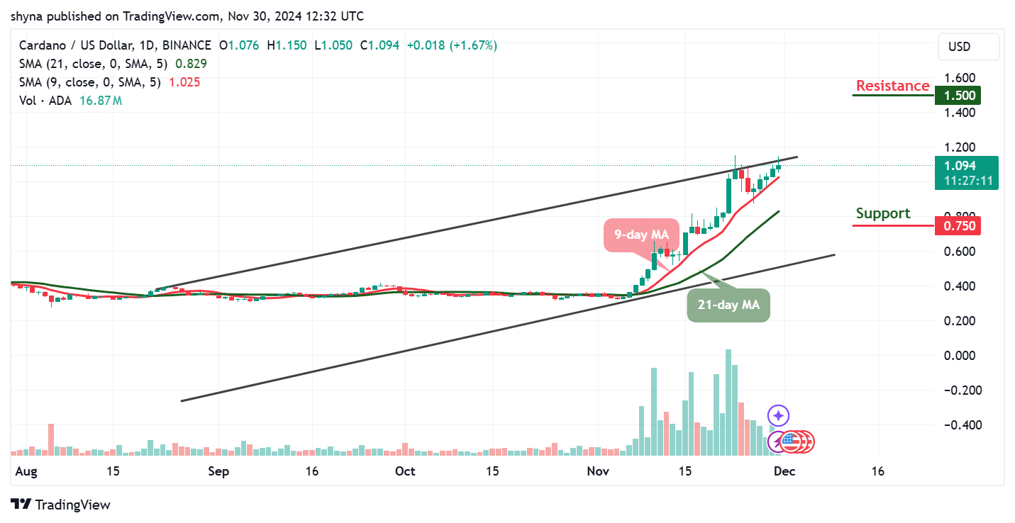 Cardano Price Prediction for Today, November 30 – ADA Technical Analysis