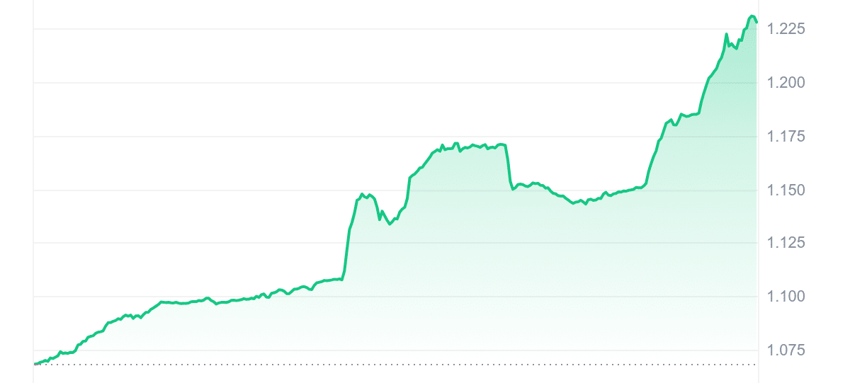 AERO Price Chart