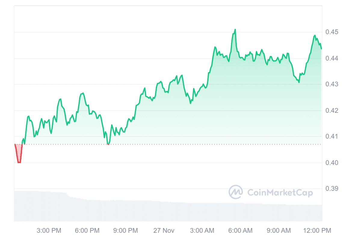 AEVO Price Chart