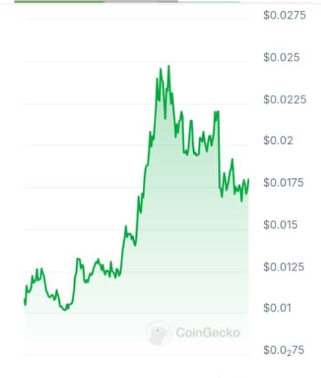 AI agent layer price chart