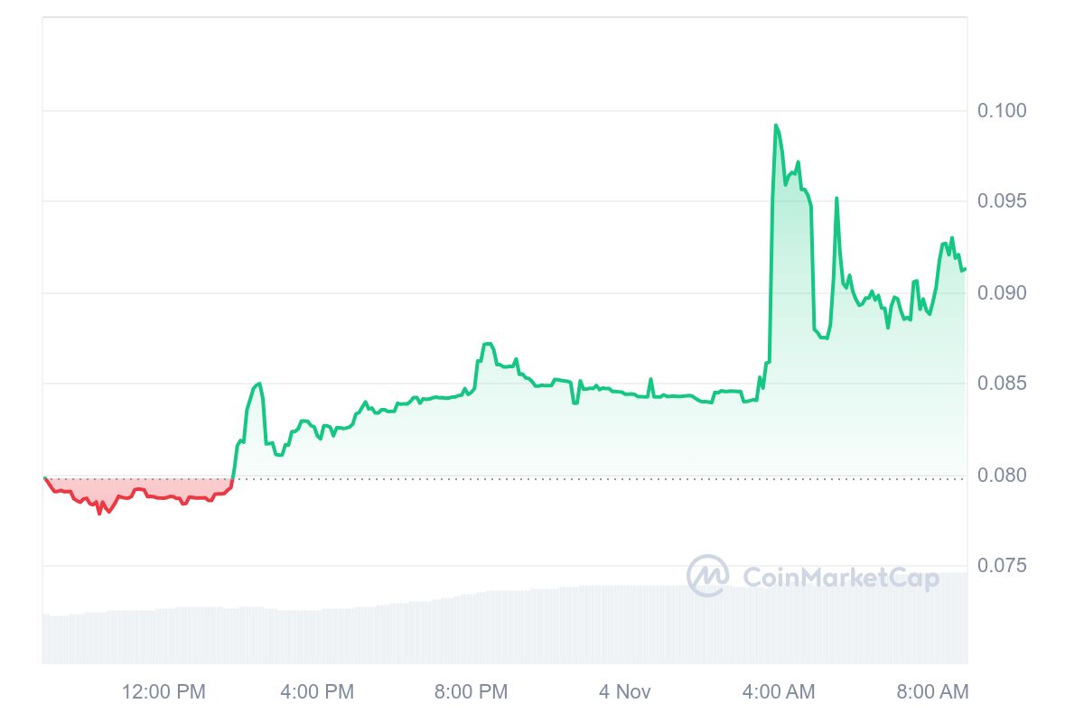 AIC Price Chart