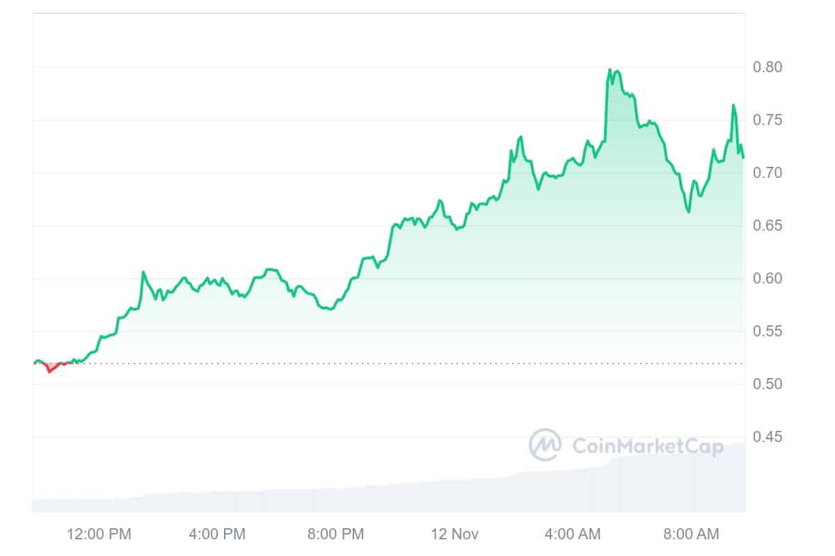 AIOZ Price Chart