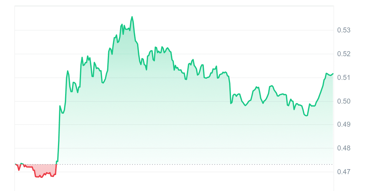 AIOZ Price Chart