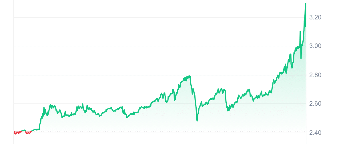 AKT Price Chart