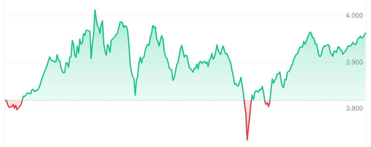 AKT Price Chart