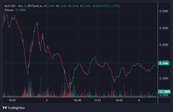 ALB Price Chart