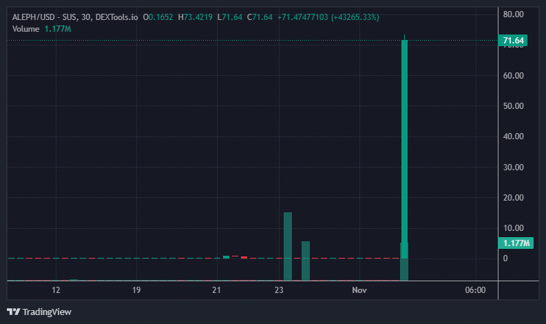 ALEPH Price Chart