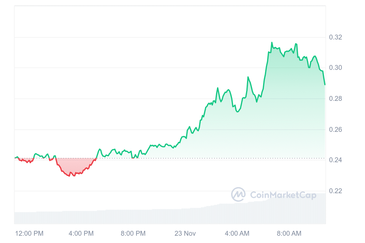 ALGO Price Chart