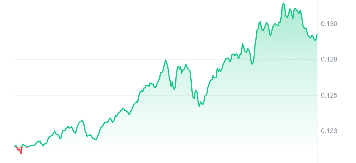 ALGO Price Chart