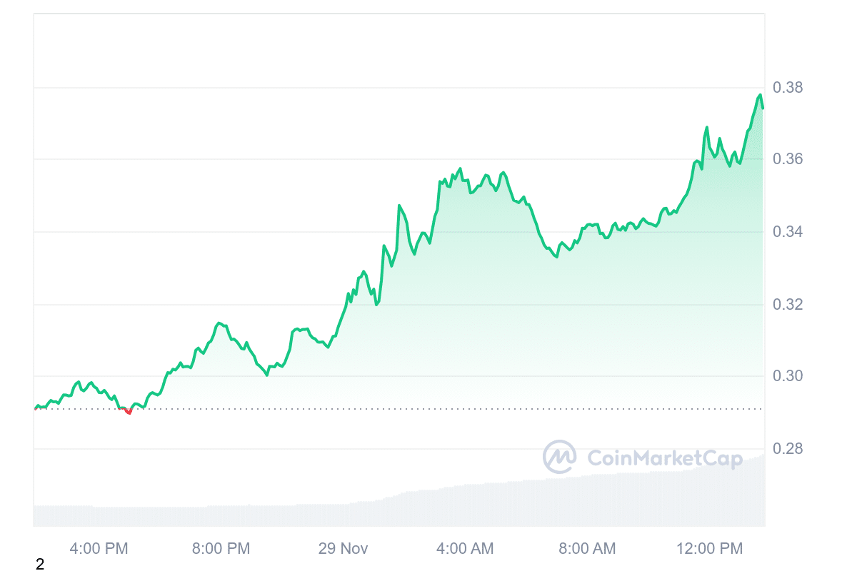 ALGO Price Chart