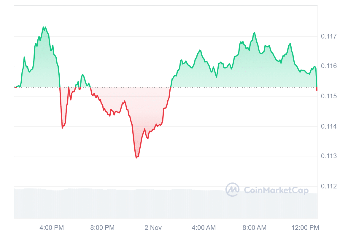 ALGO Price Chart