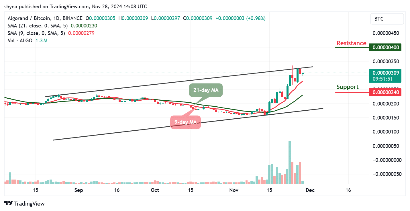 Algorand Price Prediction for Today, November 28 – ALGO Technical Analysis