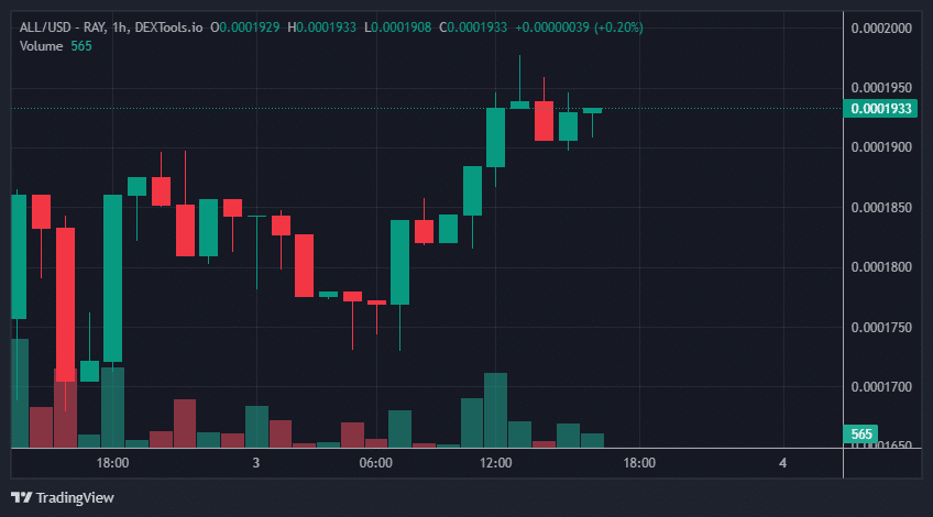 ALL Price Chart