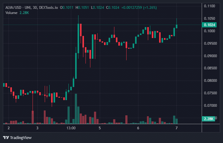 ALVA Price Chart