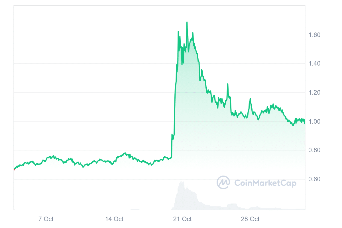 APE Price Chart