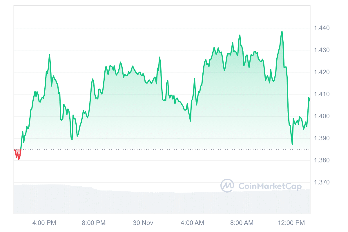 APE Price Chart