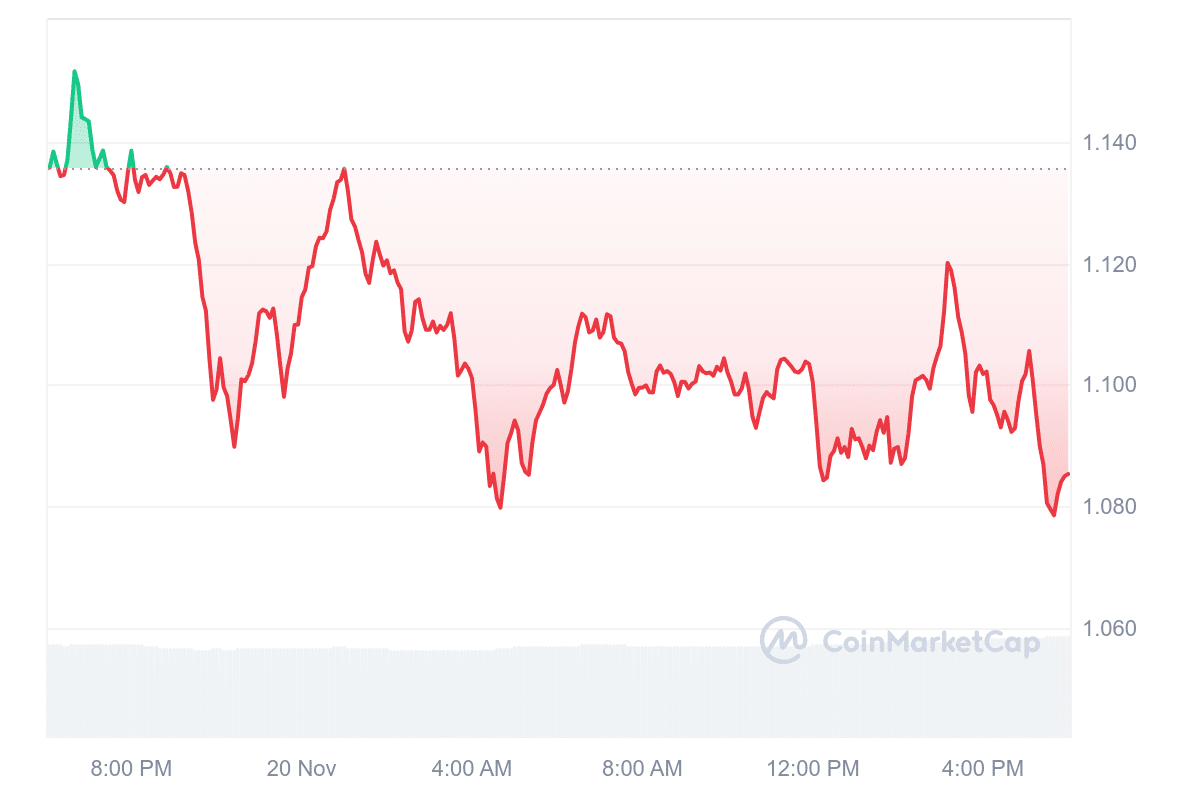 APE Price Chart