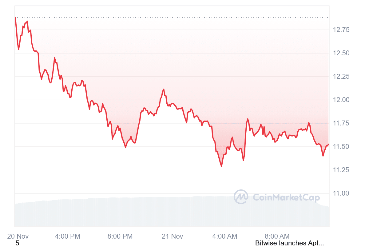 APT Price Chart