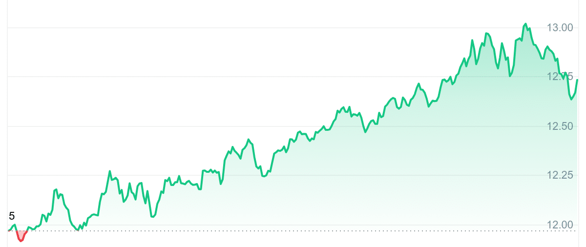 APT Price Chart