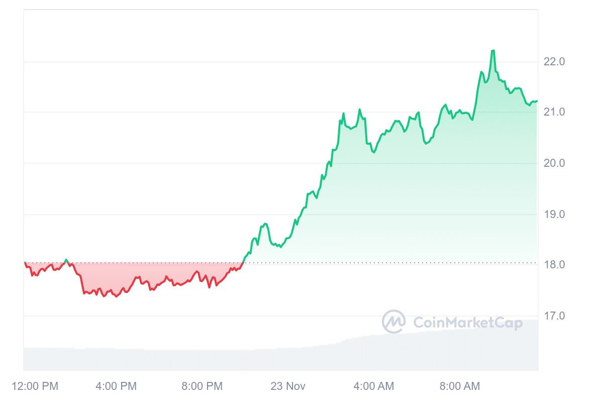 AR Price Chart