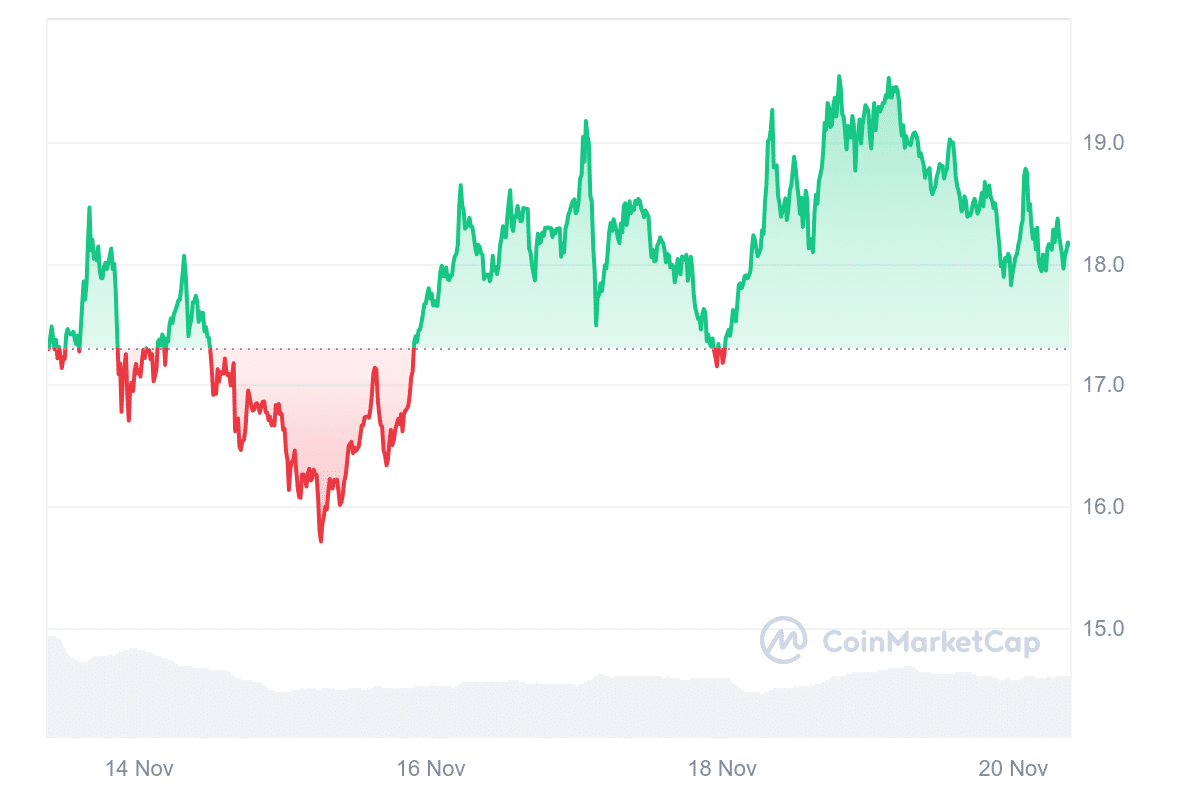 AR Price Chart