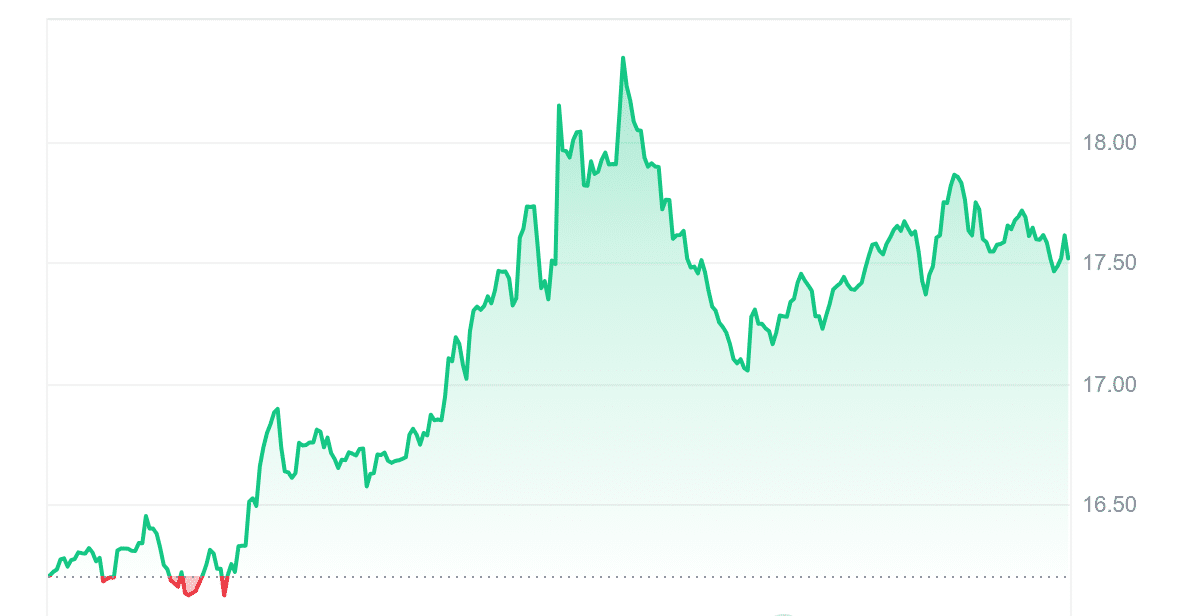 AR Price Chart