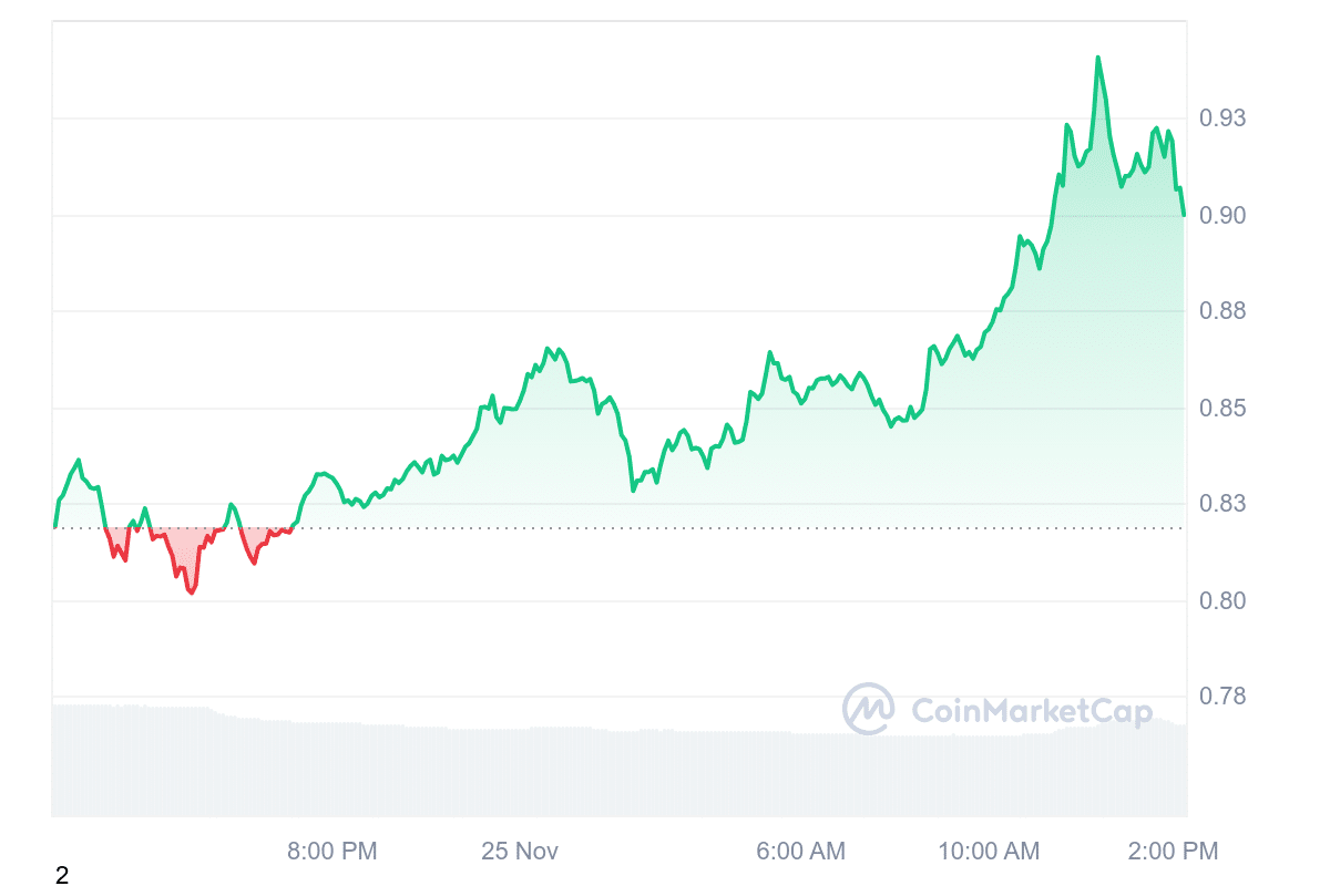 ARB Price Chart