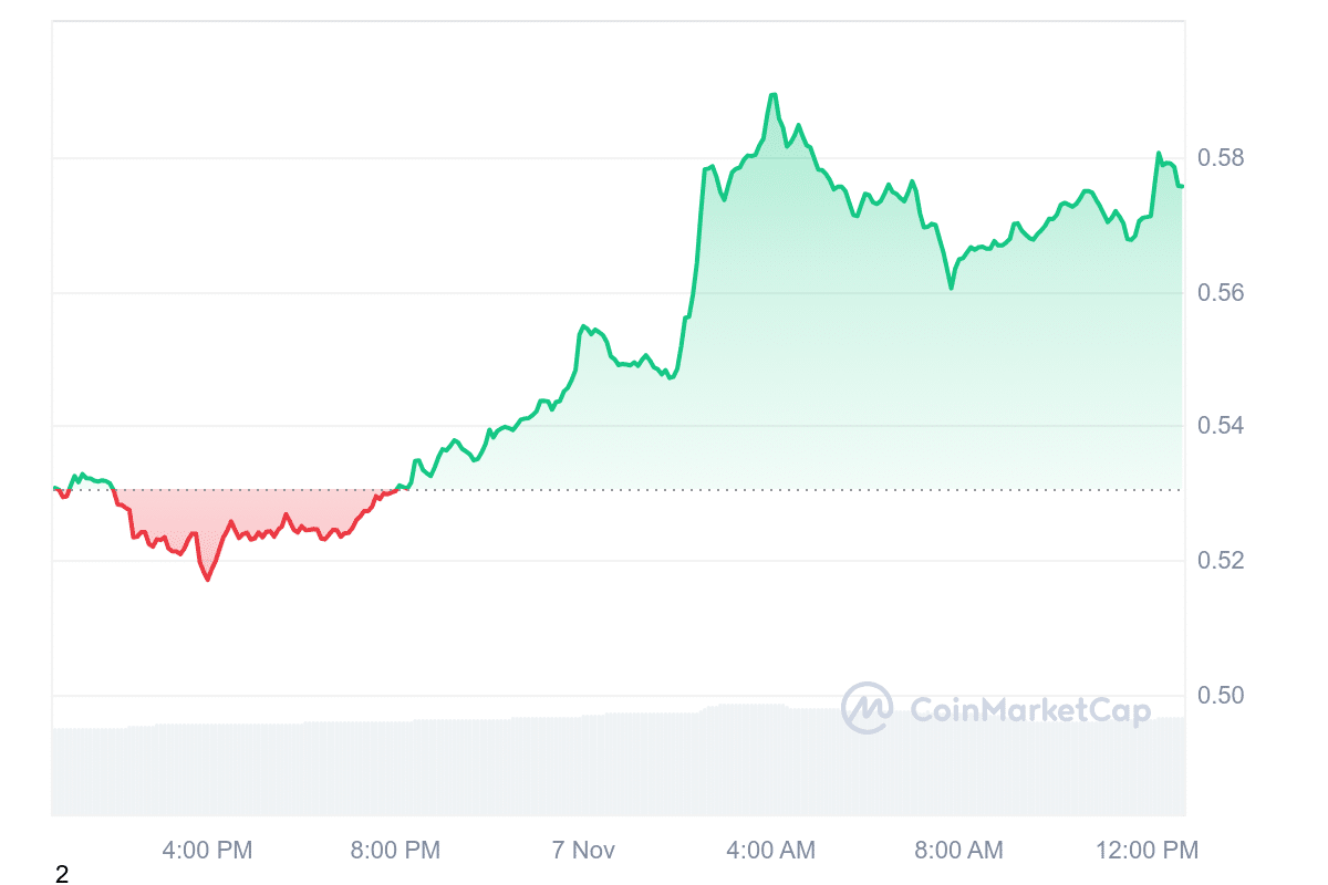 ARB Price Chart